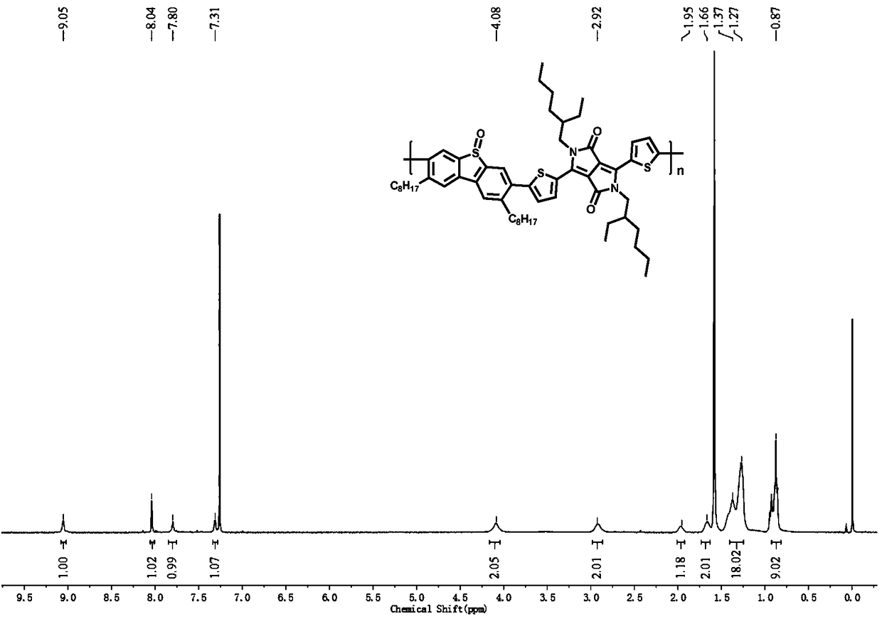 Polymer donor material containing dibenzothiophene sulfoxide unit and preparation thereof