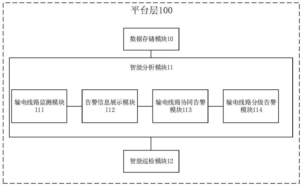 Intelligent collaborative alarm system for power transmission line