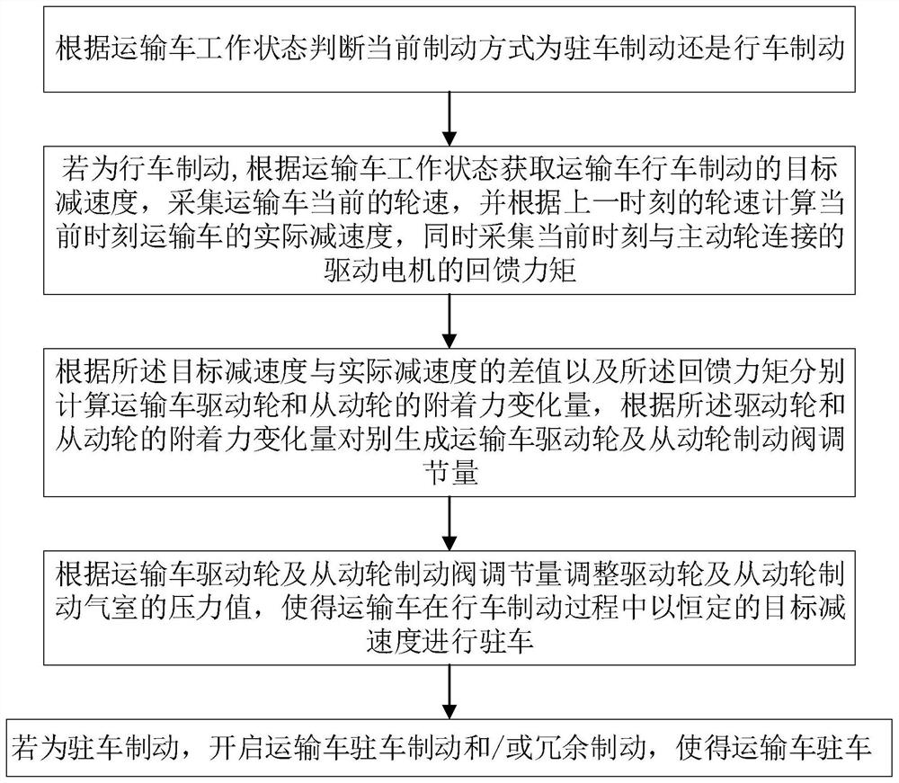 An intelligent braking method and system for a heavy-duty intelligent transport vehicle