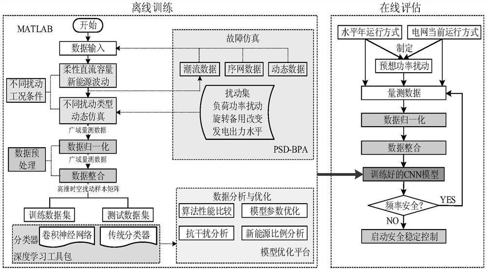 A method for power system frequency security control based on convolutional neural network