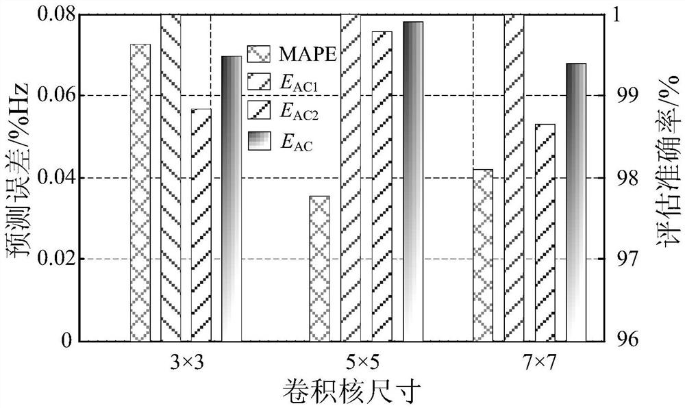 A method for power system frequency security control based on convolutional neural network