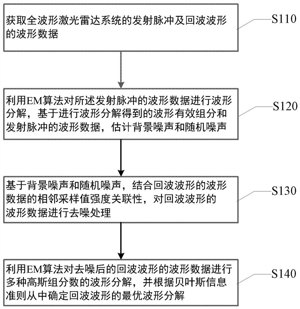 Laser radar waveform decomposition method assisted by fine denoising