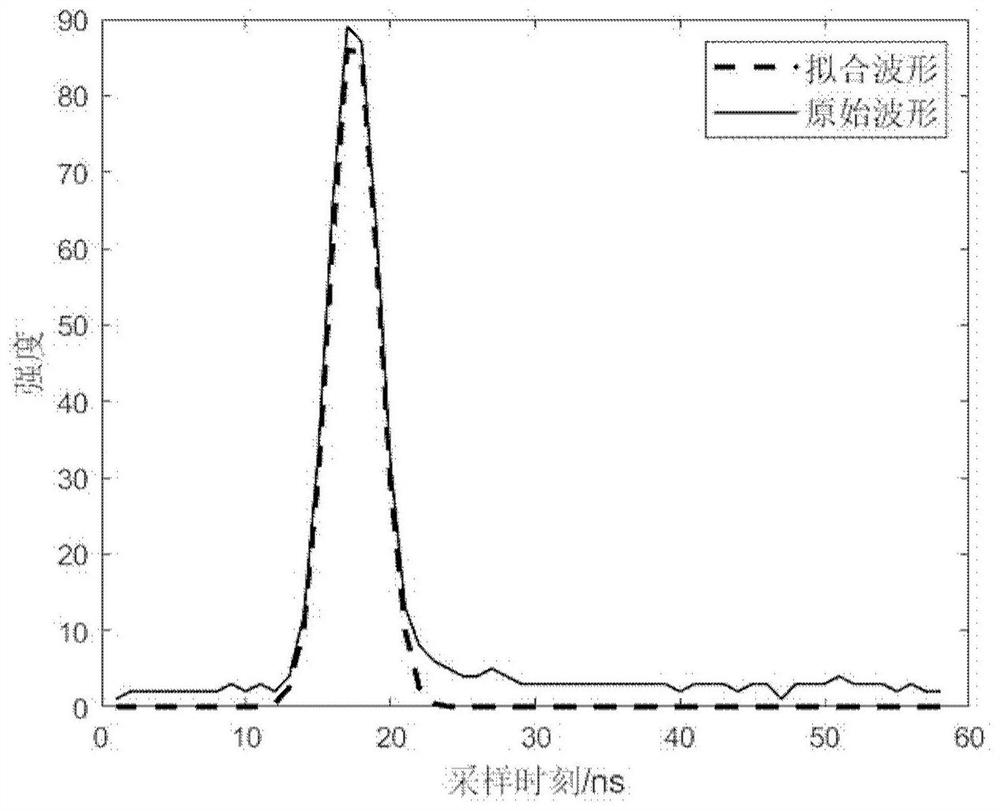 Laser radar waveform decomposition method assisted by fine denoising