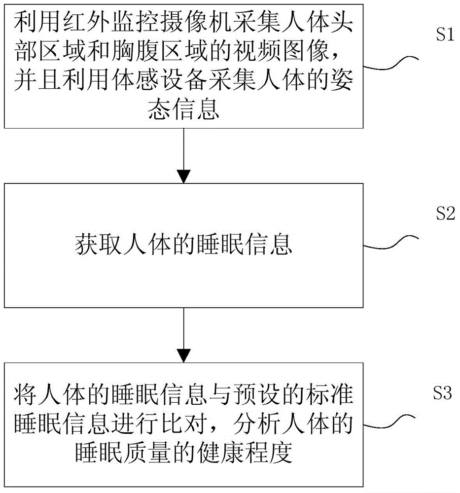 Method and system for non-contact sleep monitoring