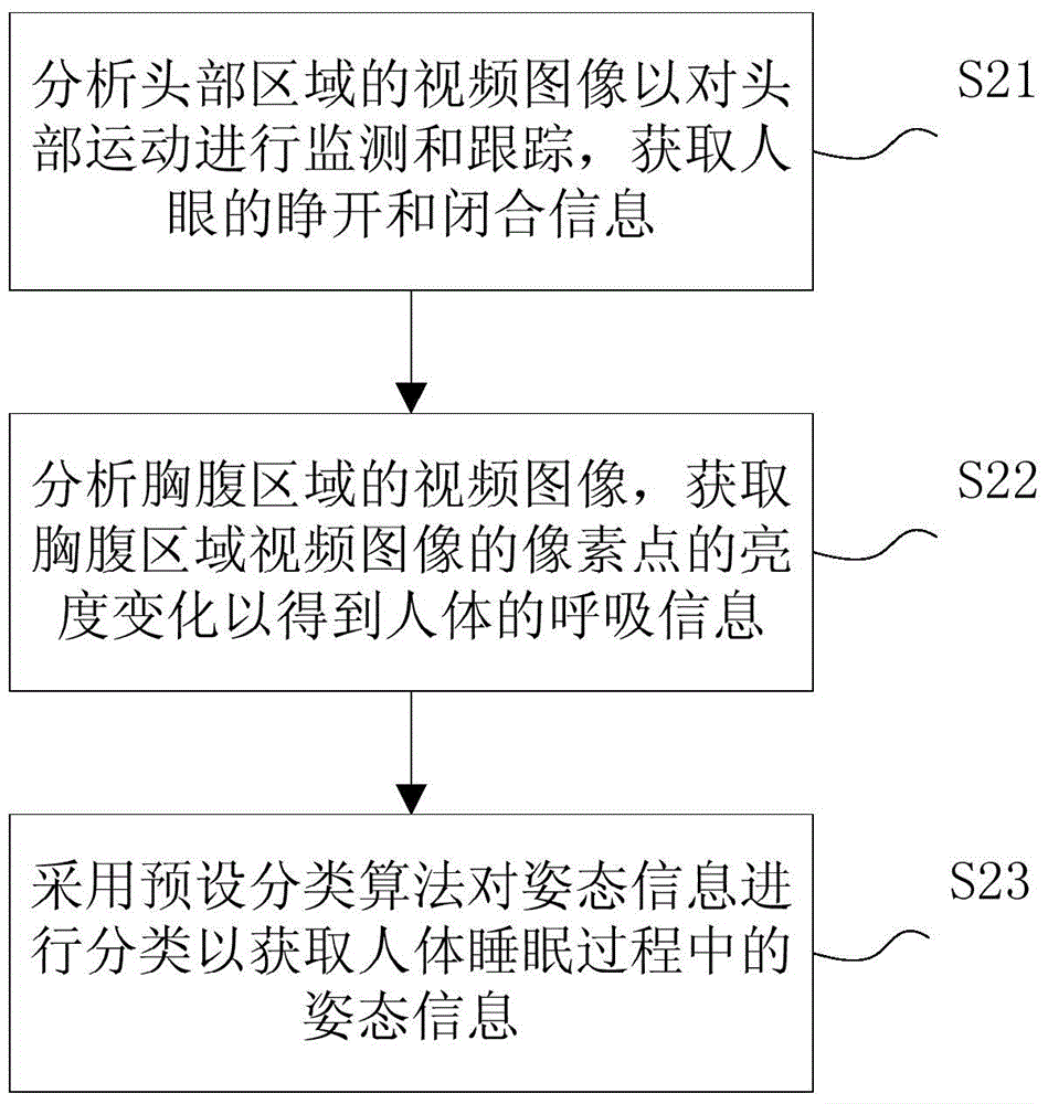 Method and system for non-contact sleep monitoring