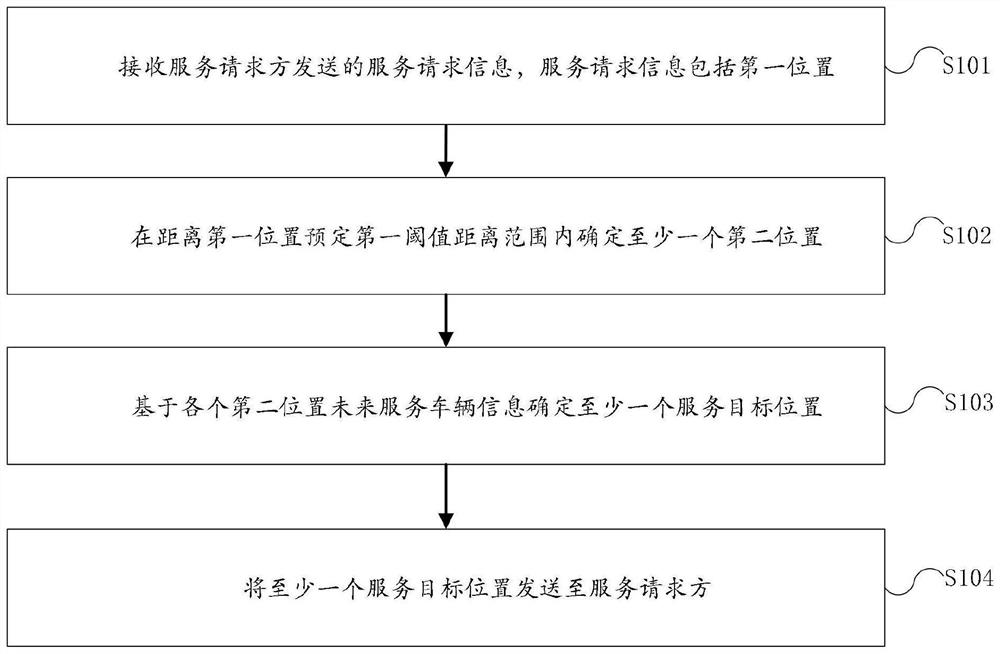 Service position recommendation method and device, electronic equipment and readable storage medium