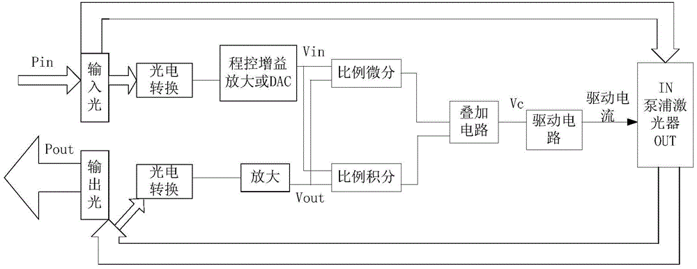 Optical fiber amplifier gain control method and device