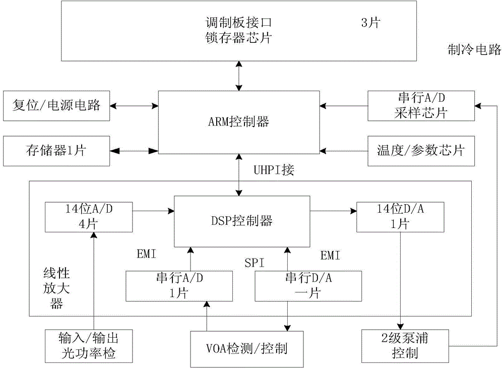 Optical fiber amplifier gain control method and device