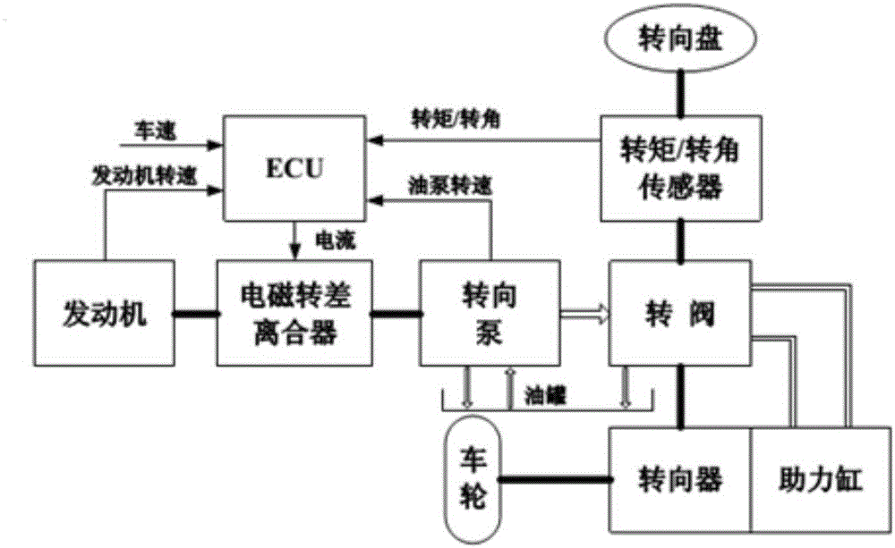 Rotating-speed-estimation-based self-adaptive fuzzy and sliding-mode control method of ESC