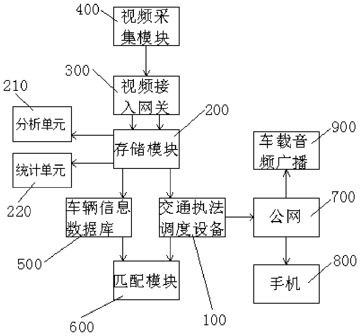 Traffic comprehensive law enforcement system