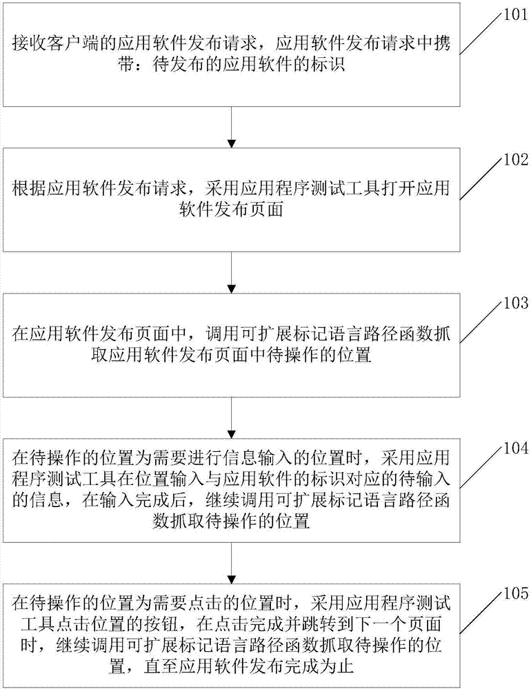 Release method of application software in application store and device