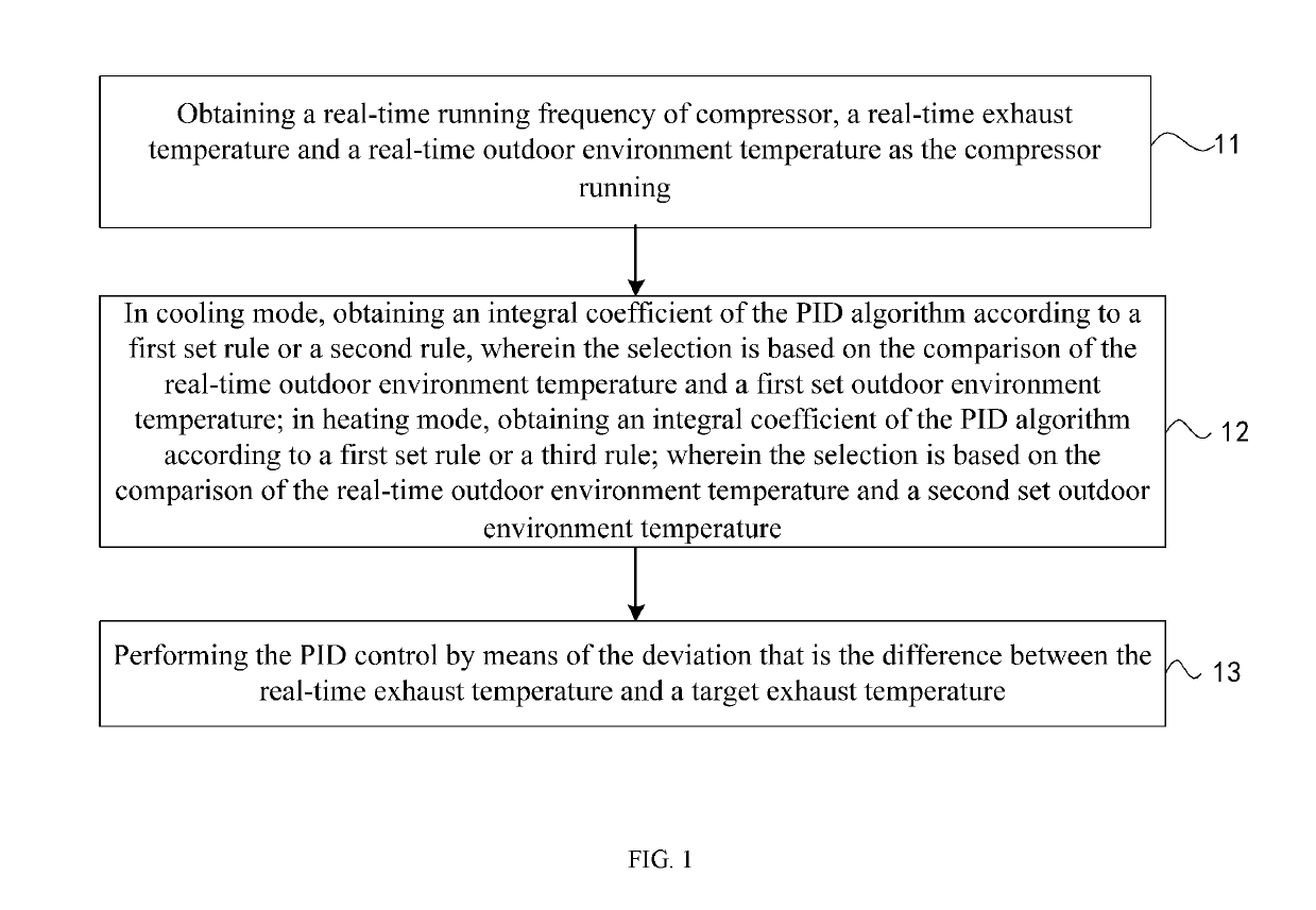 Method of adjusting electronic expansion valve of air conditioner