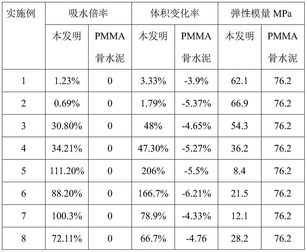 Injectable water-absorbing and swelling bone cement and preparation method thereof