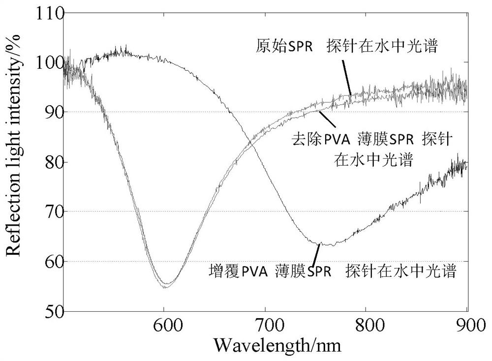 Fiber grating humidity sensor and manufacturing method thereof