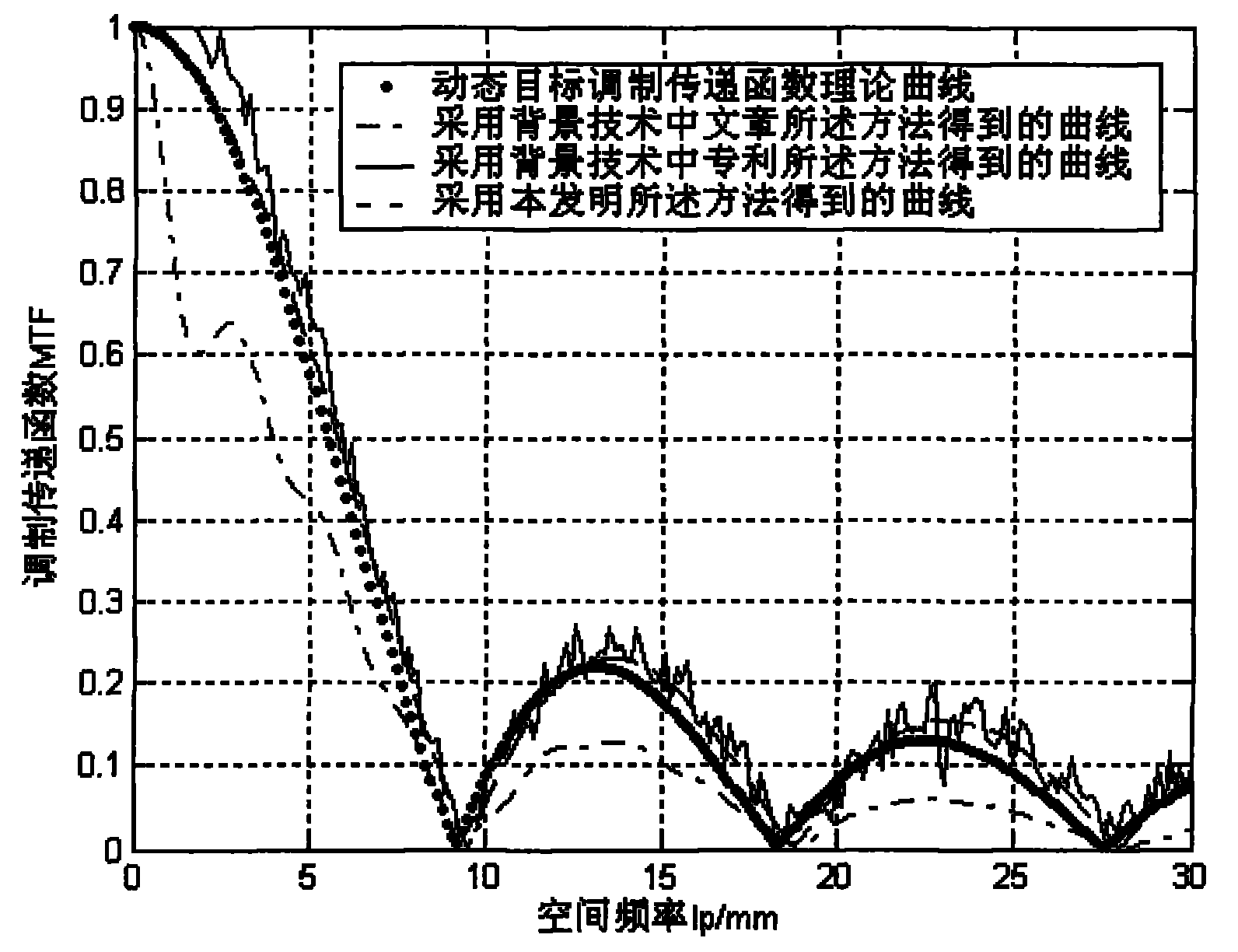 Dynamic target modulation transfer function measurement method