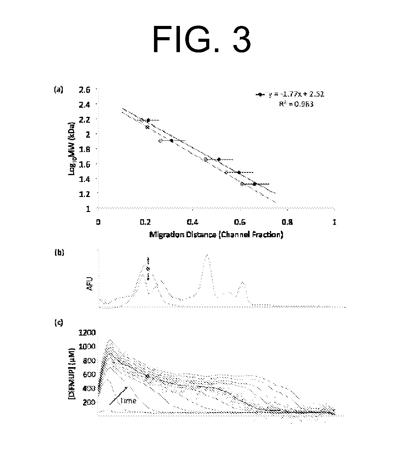 Pore-Limit Electrophoresis (PLE) Microchannel Assays