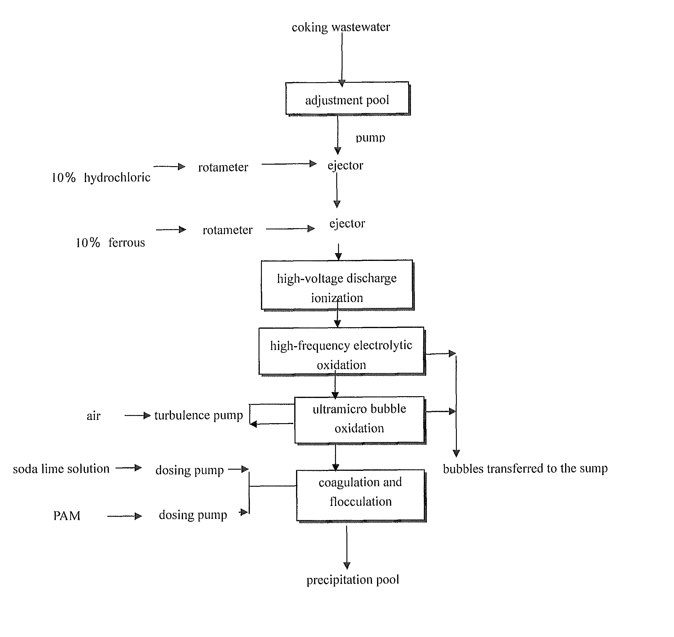 Method integrating electrochemical oxidation and flocculation processes for pre-treatment of coking wastewater