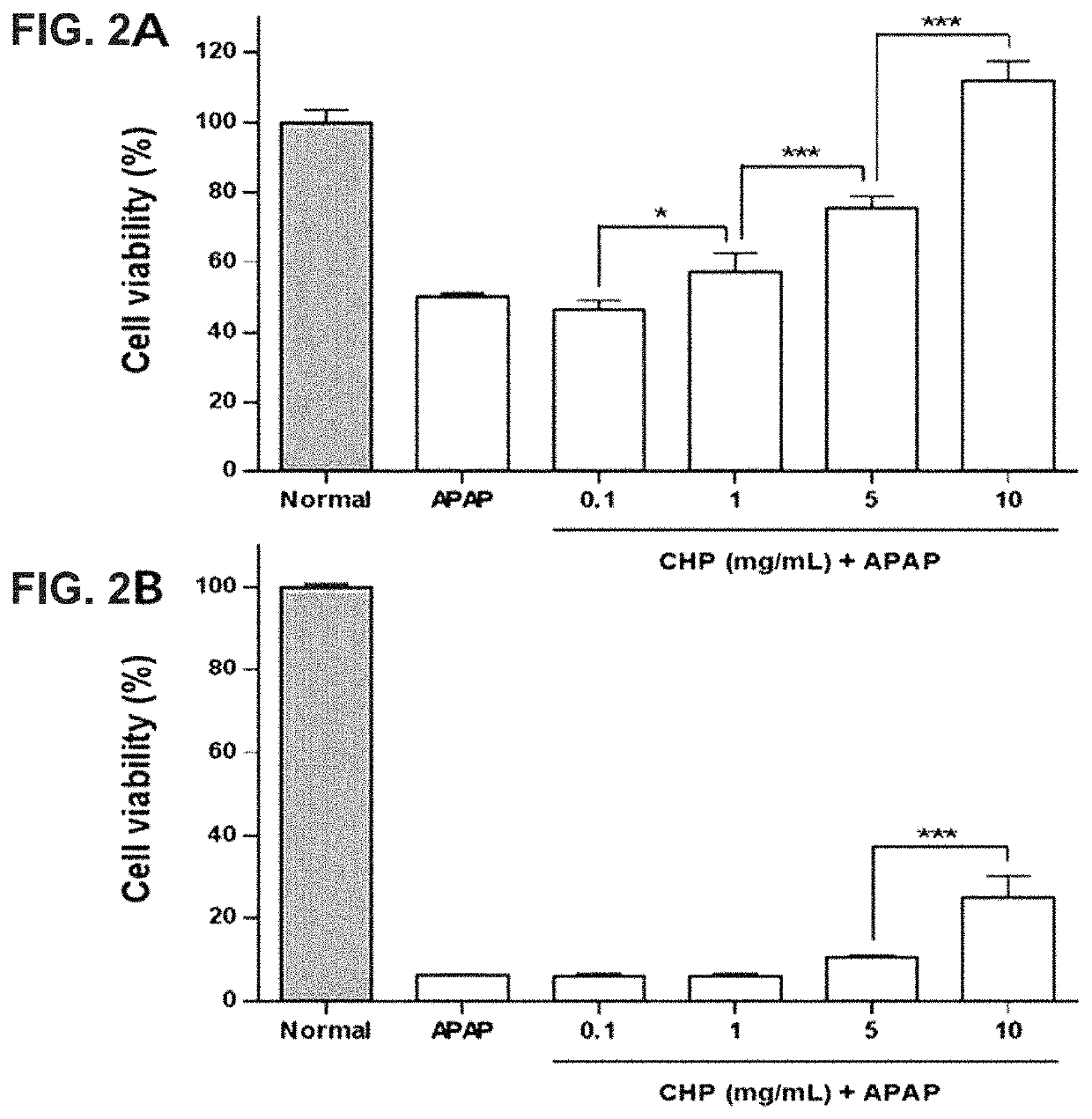 Composition for cell protection containing cyclo histidine-proline as active ingredient