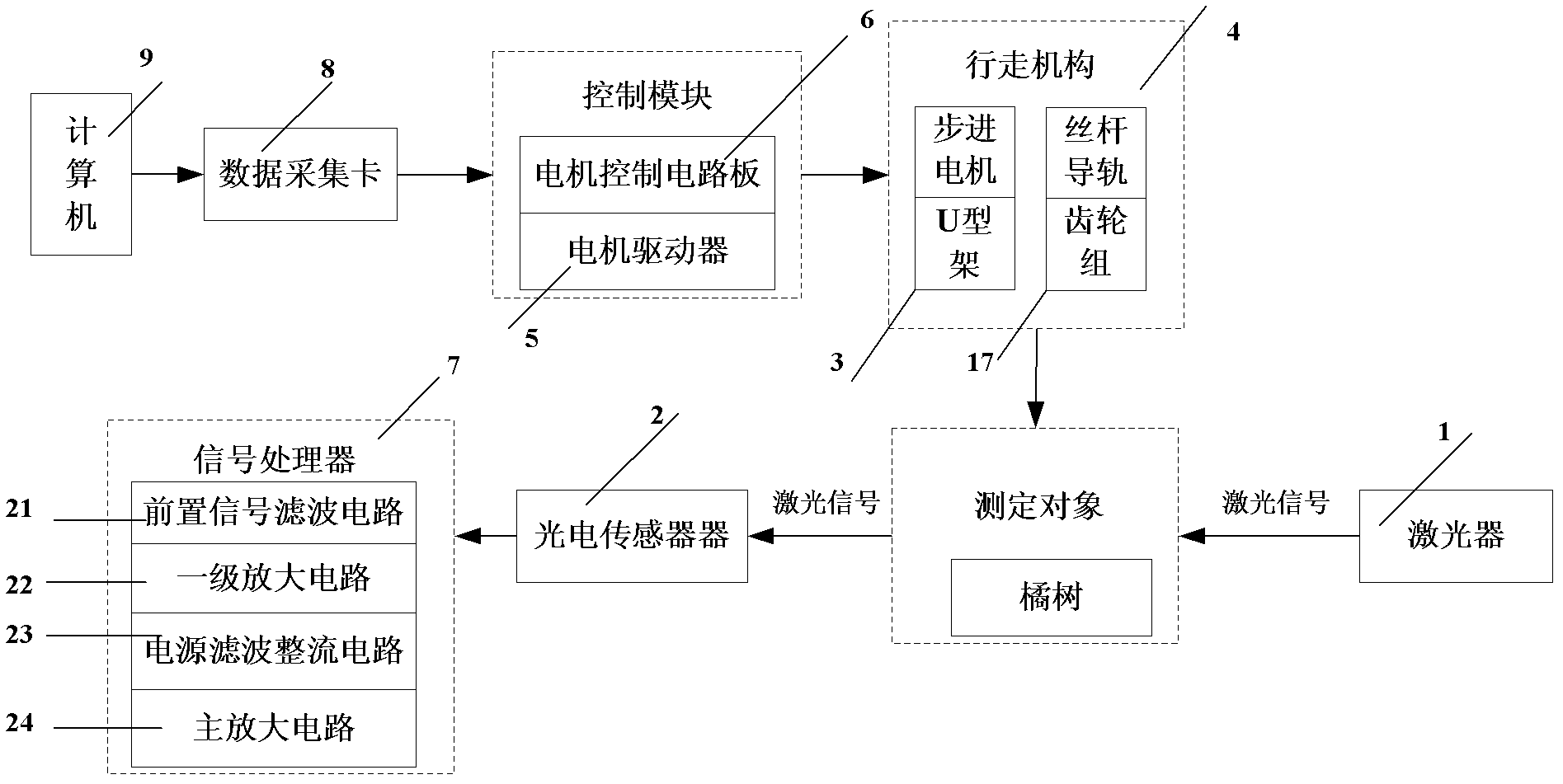 Device and method for measuring leaf area indexes automatically and fast