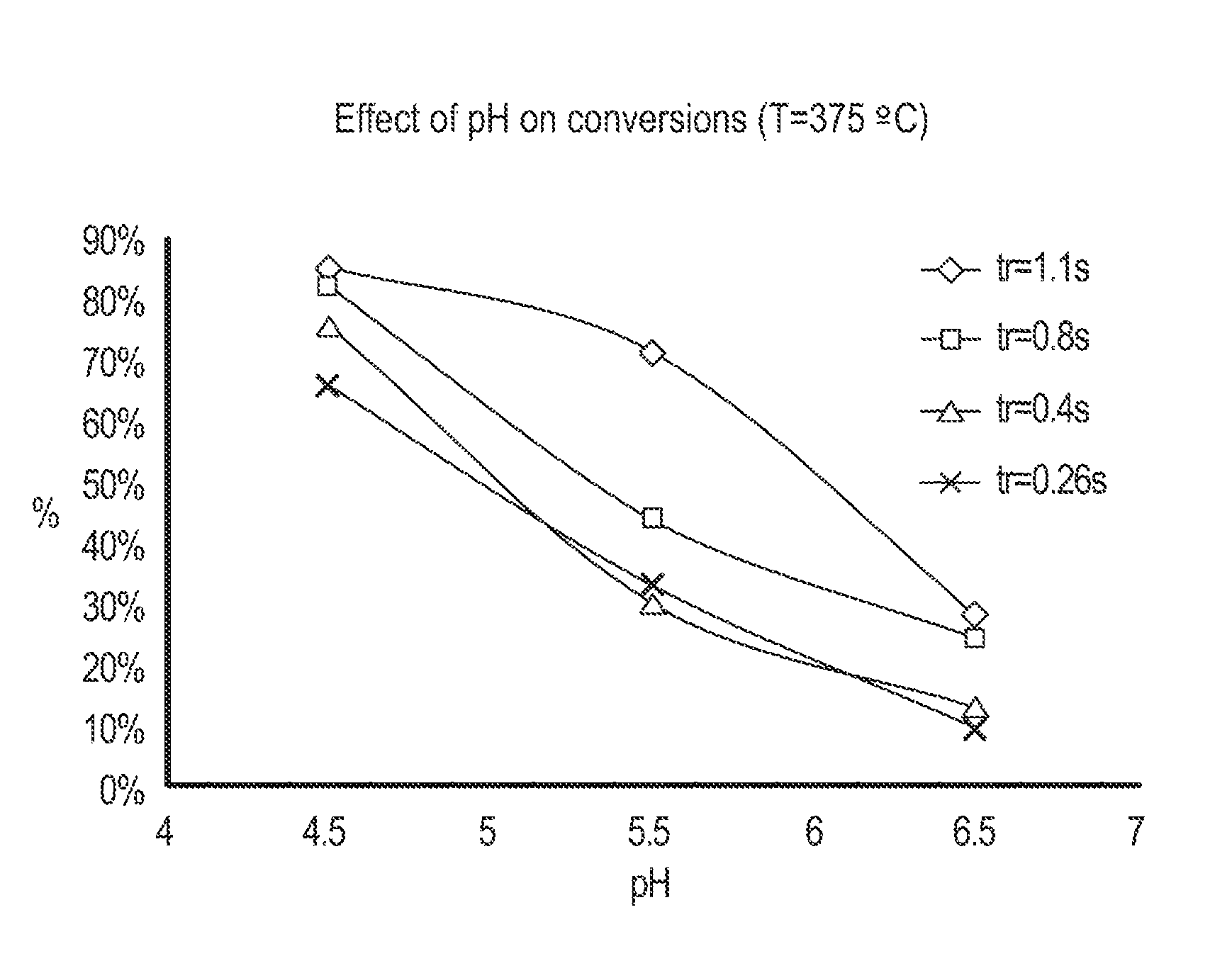 Cellulose hydrolysis with pH adjustment