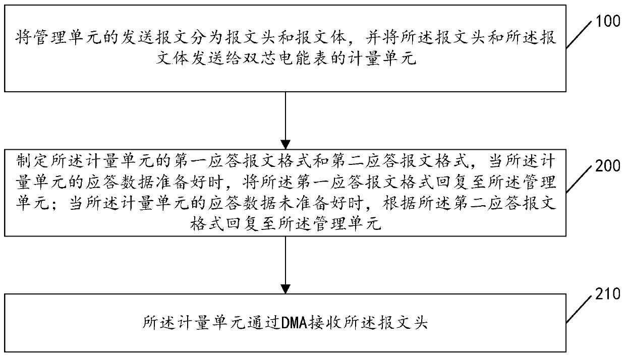 Communication method and device for dual-core electric energy meter, and storage medium