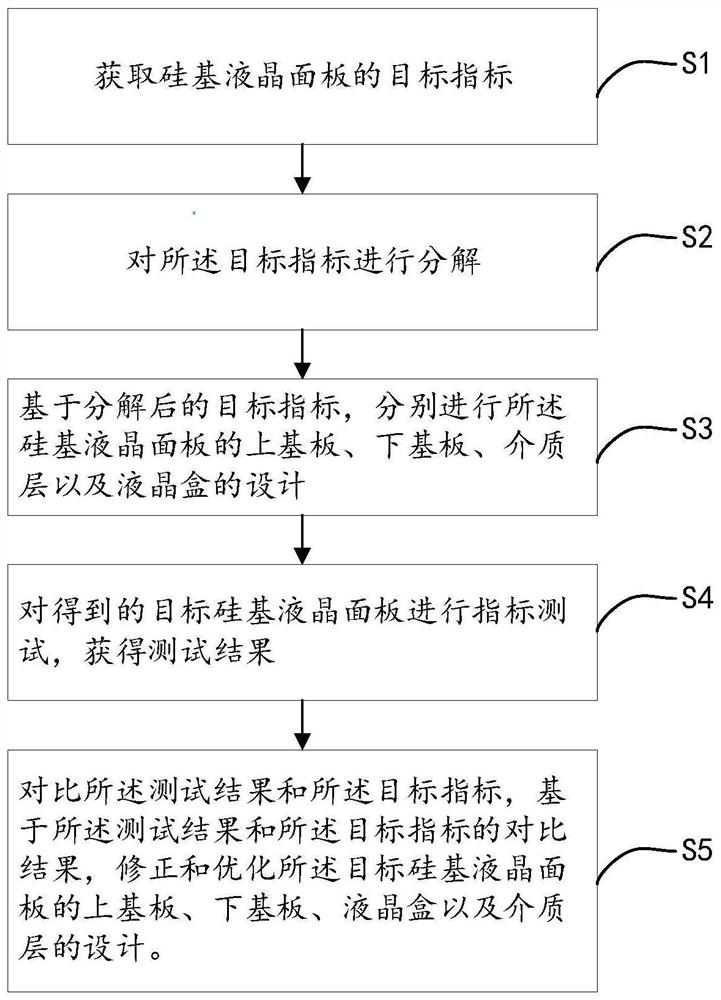 Silicon-based liquid crystal panel and design method and preparation method thereof