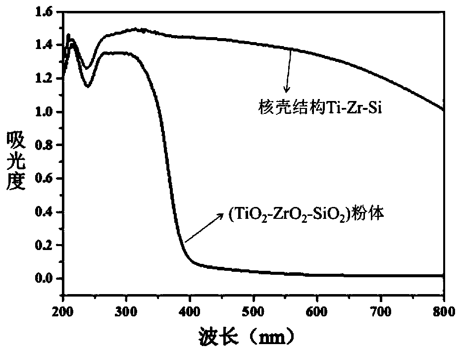 Preparation and application of core-shell structure Ti-Zr-Si composite photocatalyst with strong absorption effect on incident light