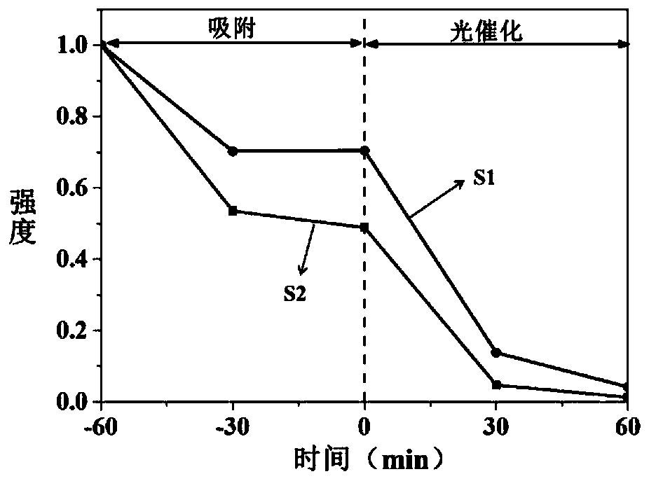 Preparation and application of core-shell structure Ti-Zr-Si composite photocatalyst with strong absorption effect on incident light