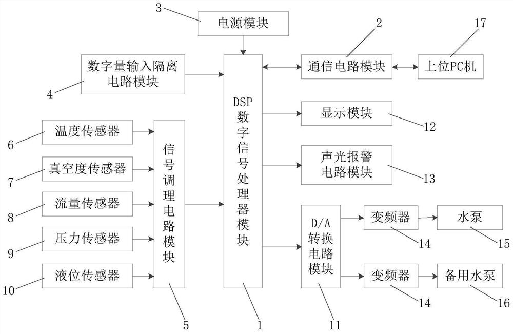 A coal mine underground unattended drainage system and control method