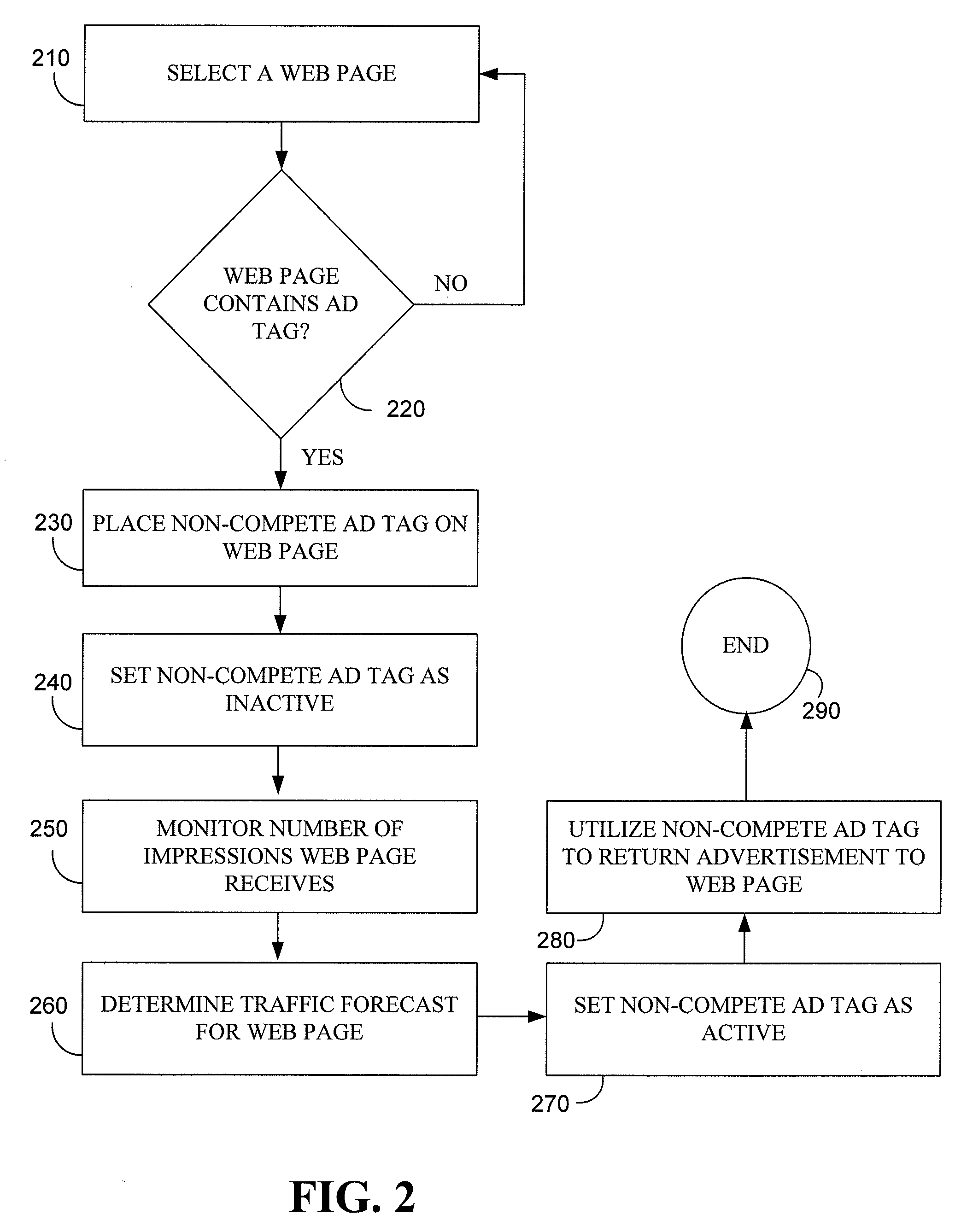 System and method for utilizing non-compete advertisement tags in an advertisement serving system