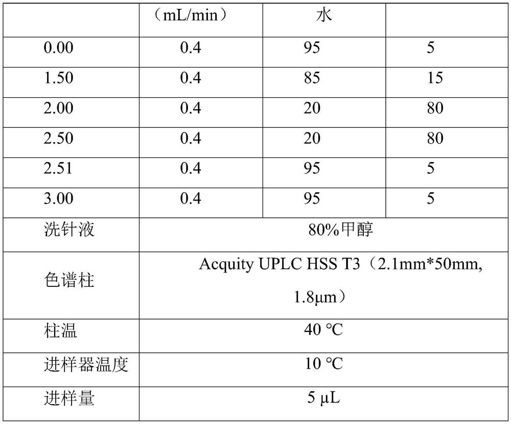 Sample pretreatment method, detection method and kit for folic acid and metabolite thereof