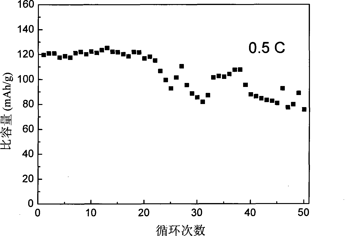 Guanidinium type ionic liquid electrolyzing solution for lithium secondary cell