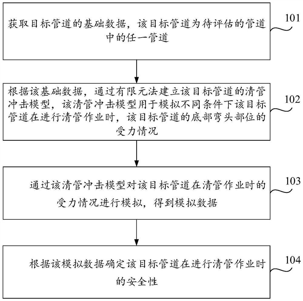 Safety determination method and device for pipeline cleaning process and computer storage medium