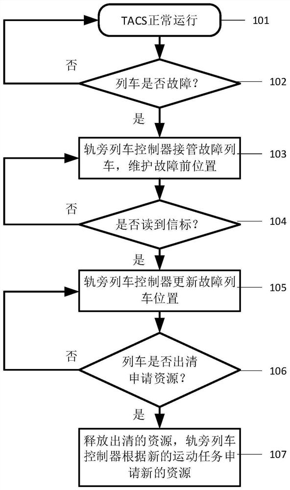 Train autonomous operation system with degradation management device and application thereof