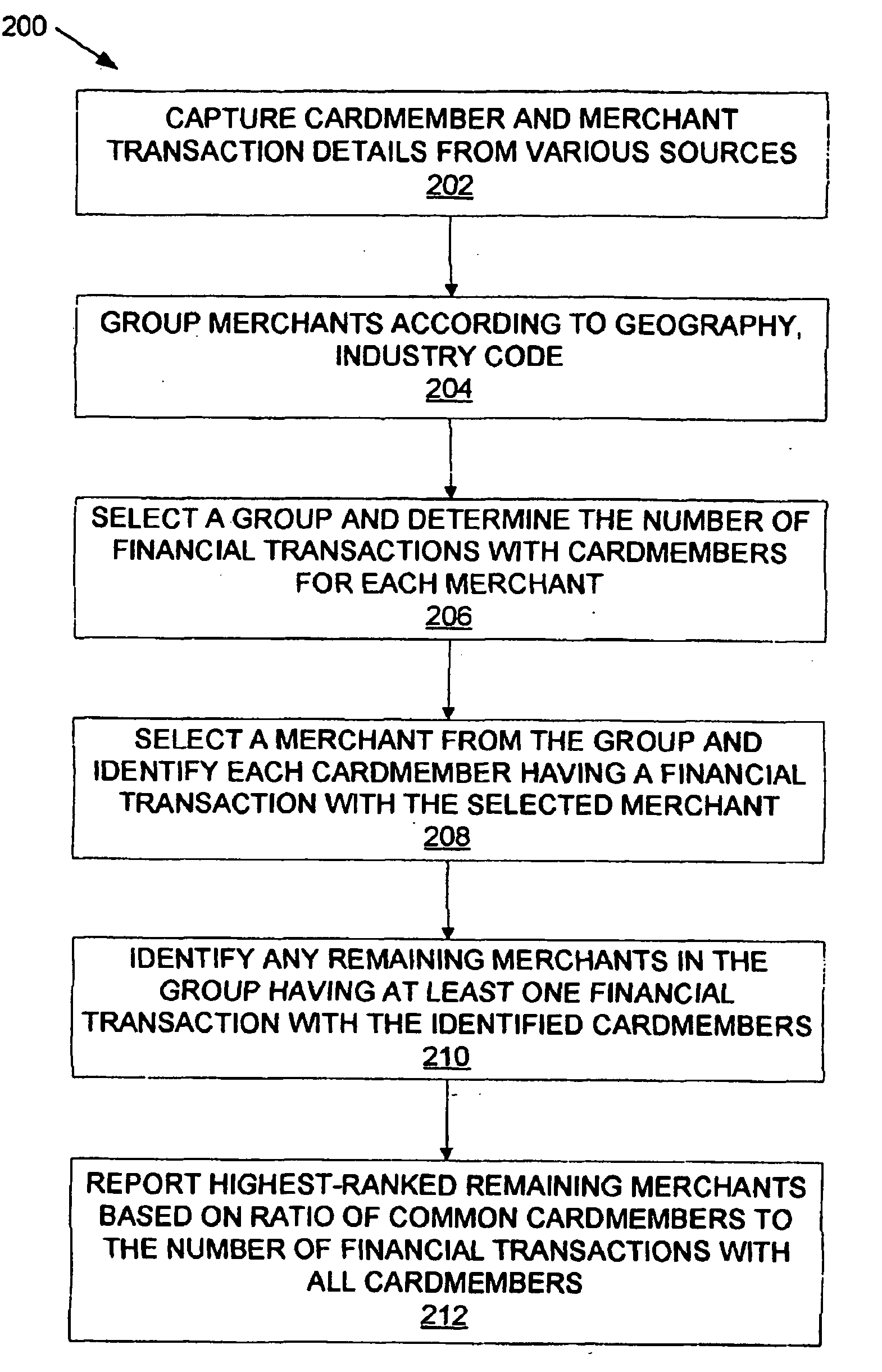 System and method for predicting card member spending using collaborative filtering