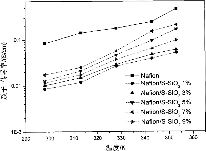 Nafion/sulfonated SiO2 molecular sieve composite proton exchange membrane and preparation method thereof