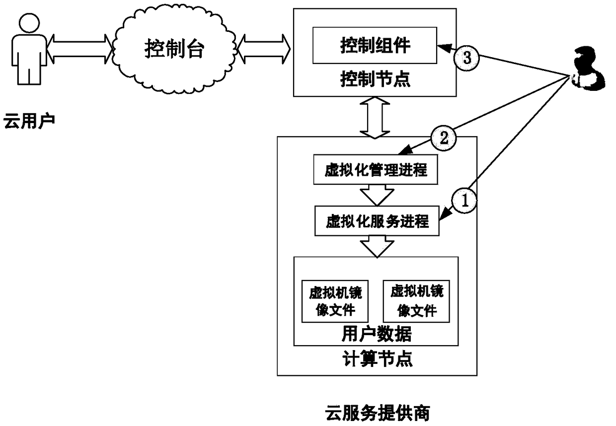 Behavior tracing detecting method facing internal threats in IaaS cloud environment