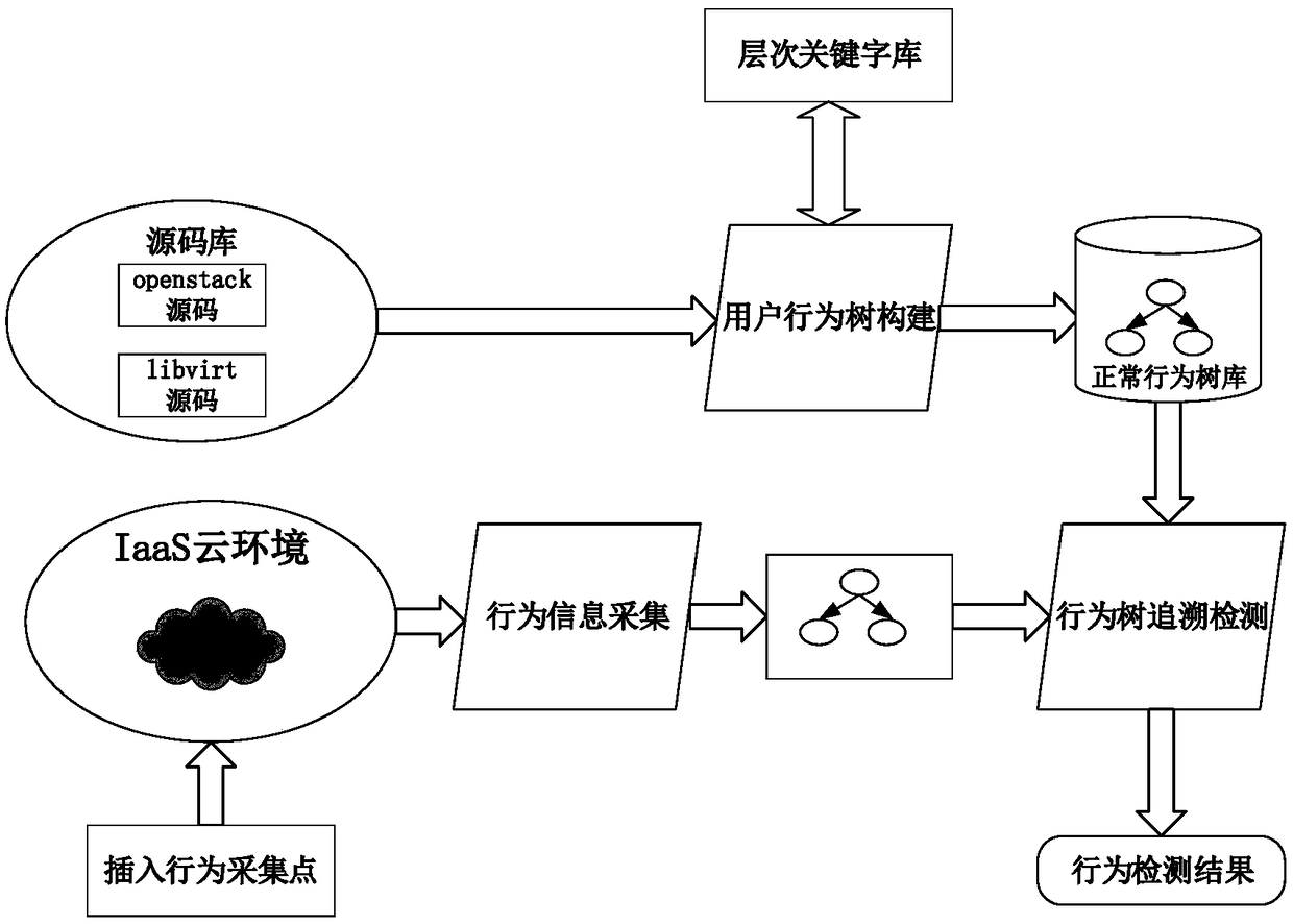 Behavior tracing detecting method facing internal threats in IaaS cloud environment