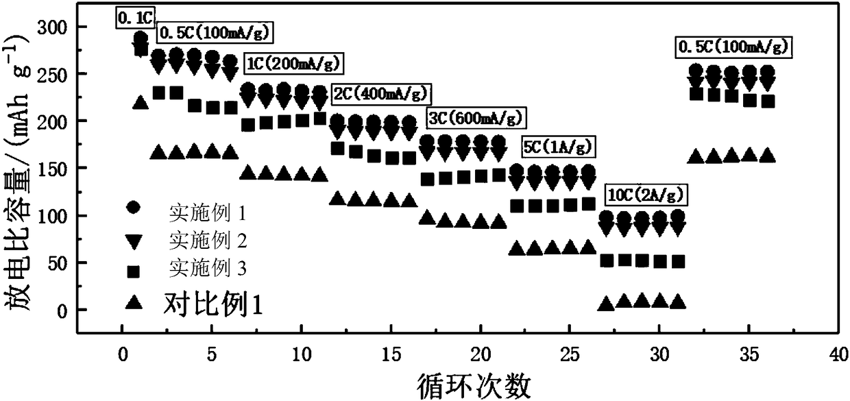 Lithium-rich material/conductive organic polymer composite positive material and electrode preparation method