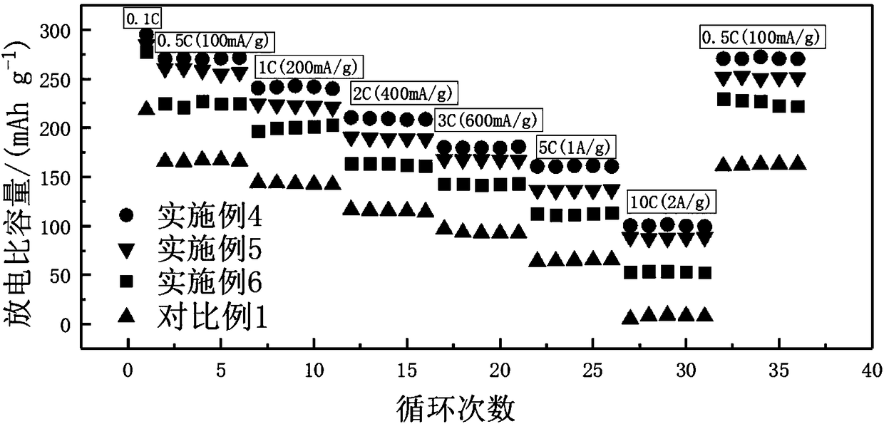 Lithium-rich material/conductive organic polymer composite positive material and electrode preparation method