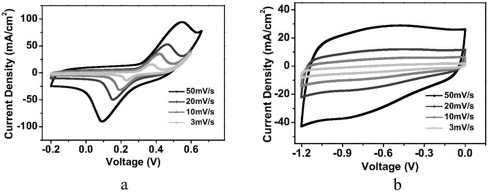 Flexible symmetrical pseudocapacitance super capacitor and preparation method thereof