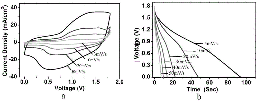 Flexible symmetrical pseudocapacitance super capacitor and preparation method thereof