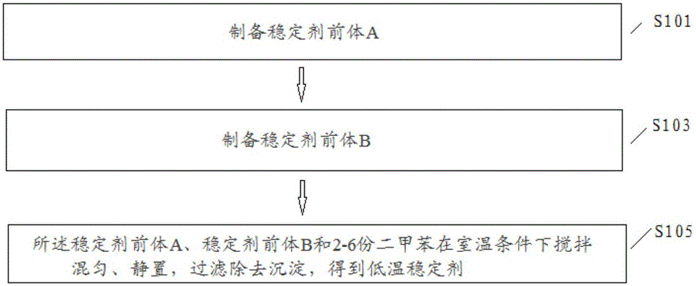 Preparation method of low-temperature stabilizer