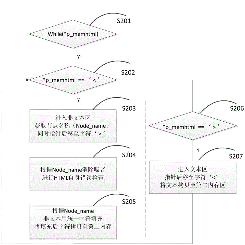 Web text information extraction method