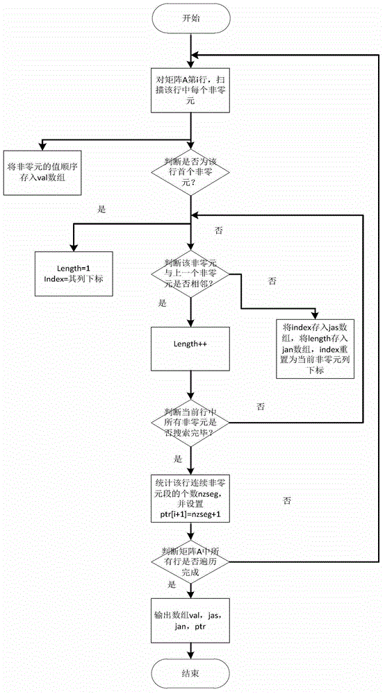 Sparse matrix storage method CSRL (Compressed Sparse Row with Local Information) and SpMV (Sparse Matrix Vector Multiplication) realization method based on same