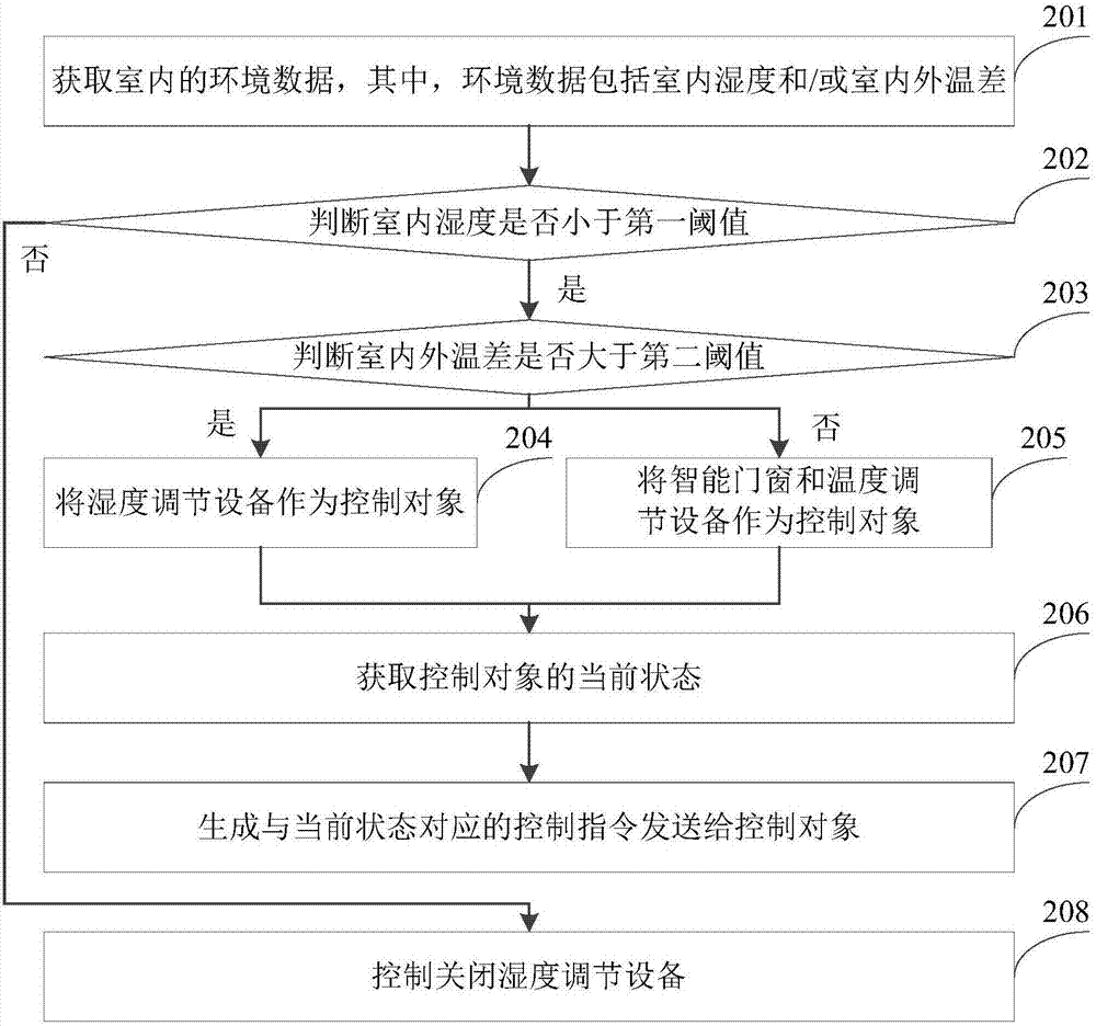 Smart household equipment control method and device