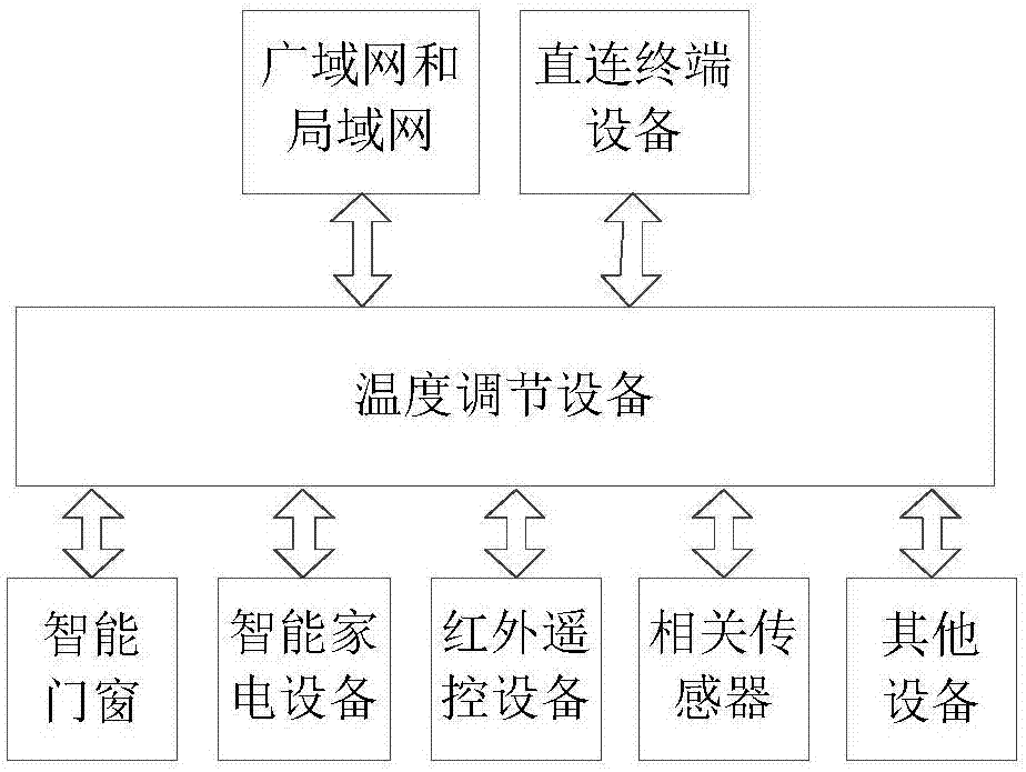 Smart household equipment control method and device