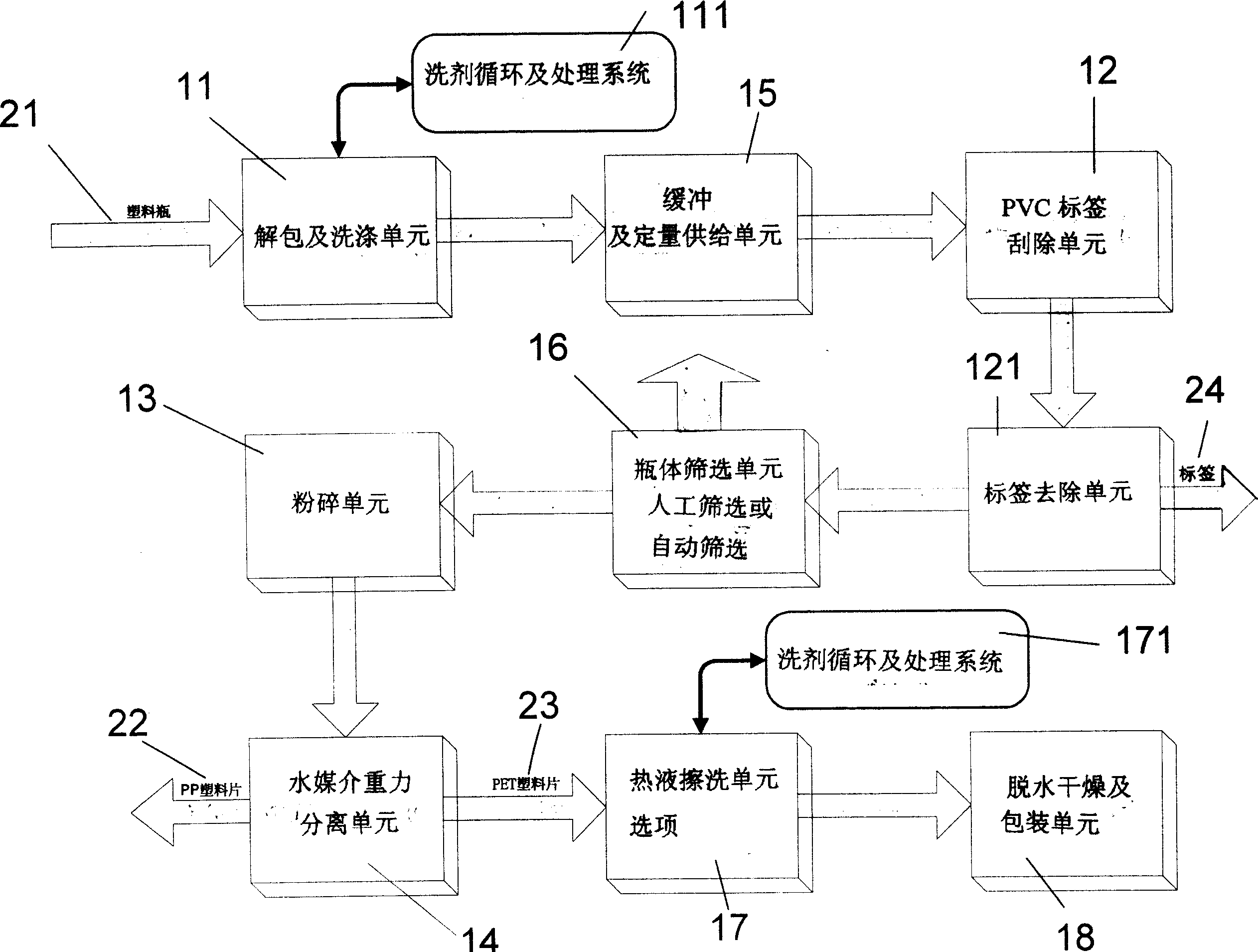 Plastic bottle reclaim treatment system