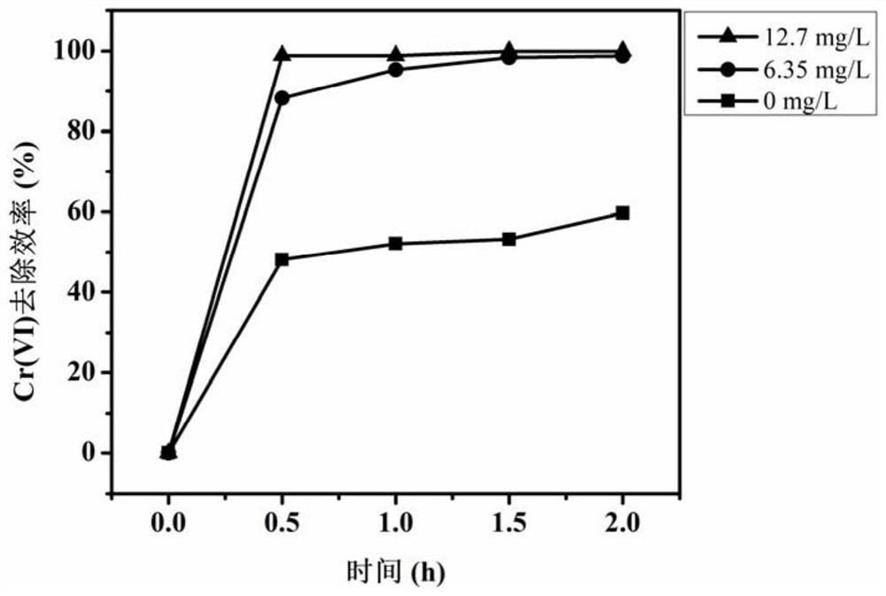 Copper ions accelerate fructose-k  <sub>2</sub> hpo  <sub>4</sub> Product treatment method for chromium-containing wastewater