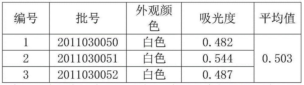 Penicillin antibiotic appearance evaluation method